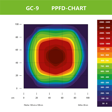 Greenception GC 9 288W